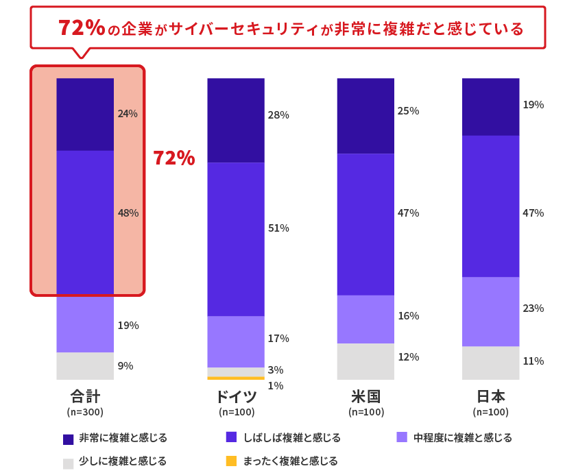 グラフ：72%の企業がサイバーセキュリティが非常に複雑だと感じている