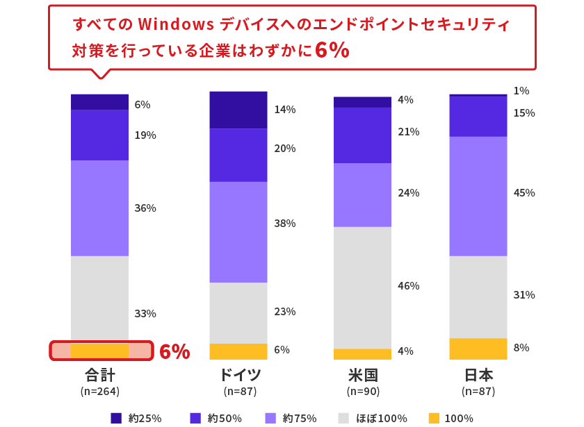 グラフ：すべてのWindowsデバイスへのエンドポイントセキュリティ対策を行っている企業はわずかに6%