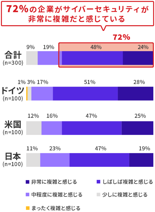 グラフ：72%の企業がサイバーセキュリティが非常に複雑だと感じている