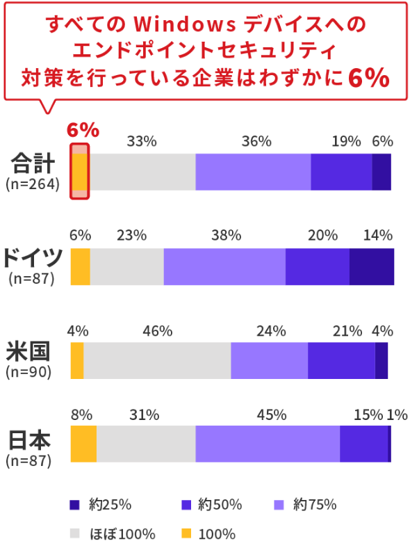 グラフ：すべてのWindowsデバイスへのエンドポイントセキュリティ対策を行っている企業はわずかに6%