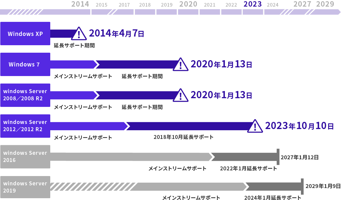 2023年10月10日にWindows Server 2012/2012R2のサポートが終了