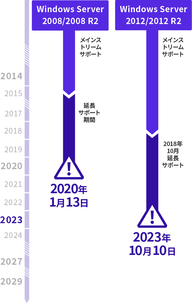 2023年10月10日にWindows Server 2012/2012R2のサポートが終了