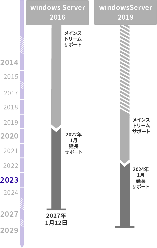 2023年10月10日にWindows Server 2012/2012R2のサポートが終了