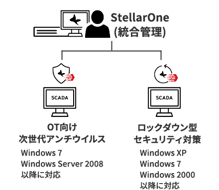 StellarOne＝Windows 7以降に対応したOT向け次世代アンチウイルス+Windows XP以降に対応したロックダウン型セキュリティ対策