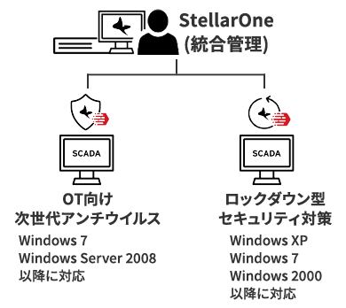 StellarOne＝Windows 7以降に対応したOT向け次世代アンチウイルス+Windows XP以降に対応したロックダウン型セキュリティ対策